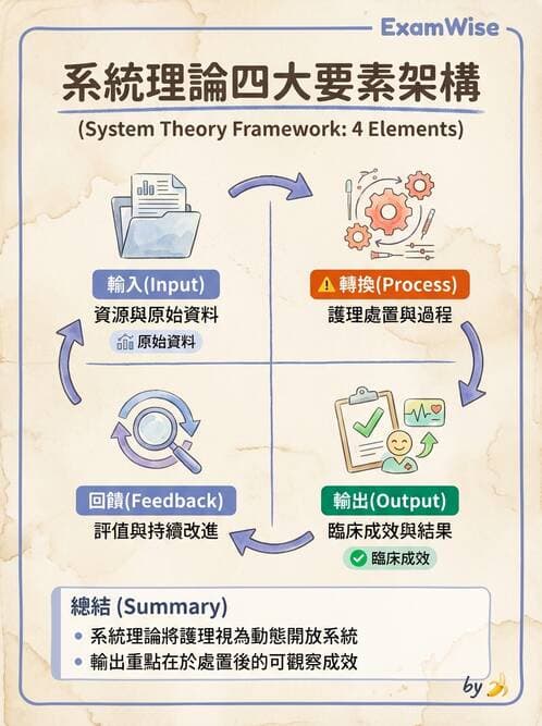護理師 - 護理理論與專業倫理 - AI 圖文解析預覽