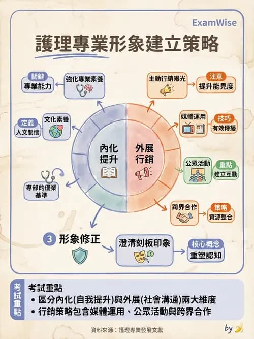 護理師 - 管理與激勵理論 - AI 圖文解析預覽