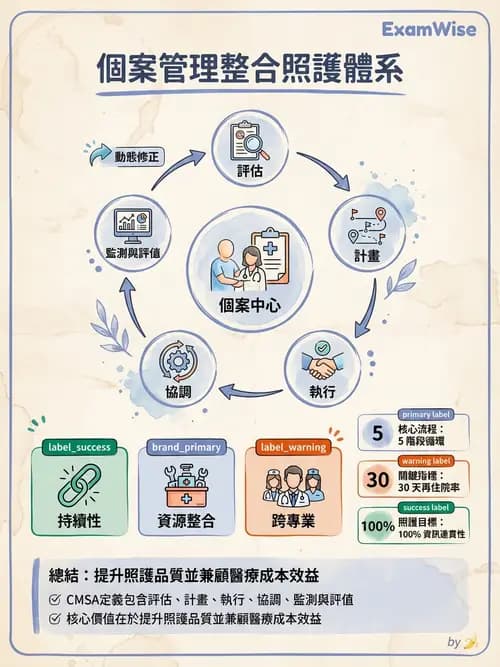 護理師 - 護理照護模式與工作設計 - AI 圖文解析預覽