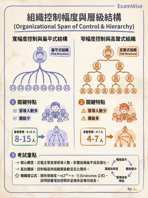 護理師 - 組織結構與溝通 - AI 圖文解析預覽