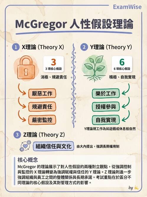 護理師 - 管理與激勵理論 - AI 圖文解析預覽