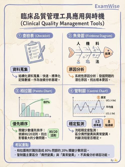 護理師 - 品質管理與病人安全 - AI 圖文解析預覽