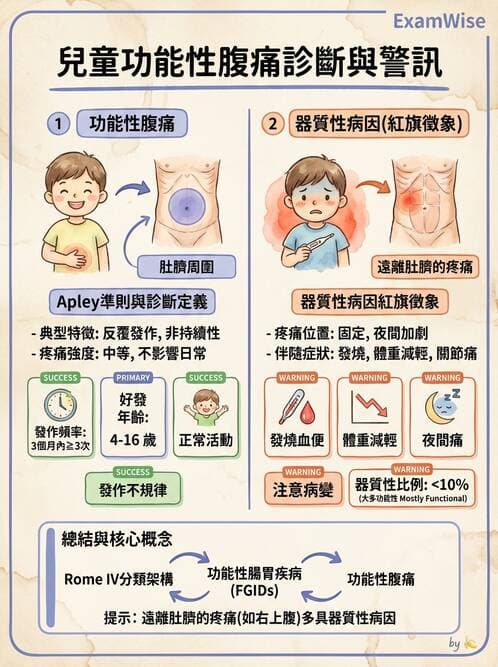 護理師 - 兒童消化系統疾病 - AI 圖文解析預覽