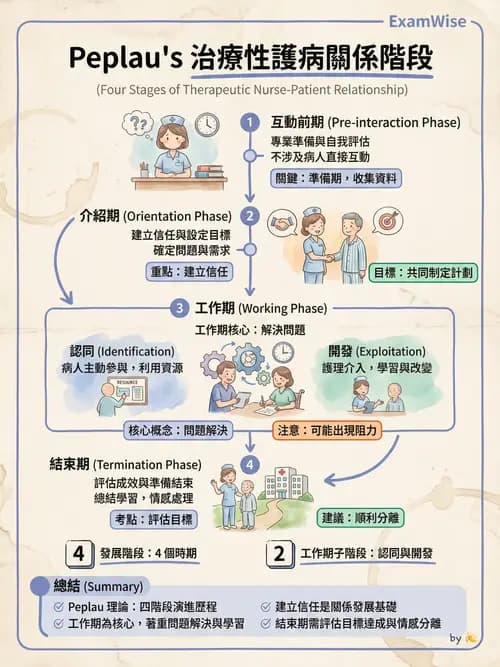 護理師 - 治療性溝通與護病關係 - AI 圖文解析預覽