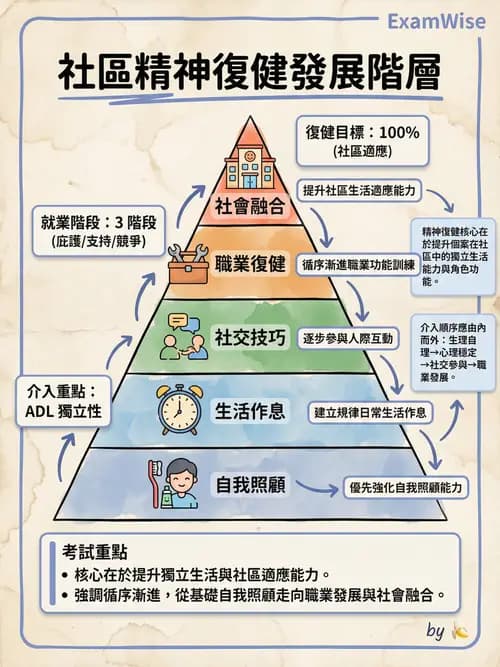 護理師 - 精神復健與社區照護 - AI 圖文解析預覽