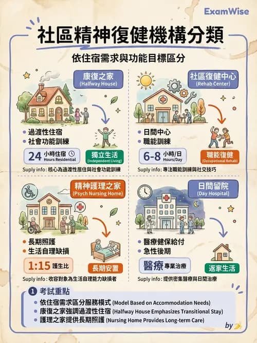 護理師 - 精神復健與社區照護 - AI 圖文解析預覽