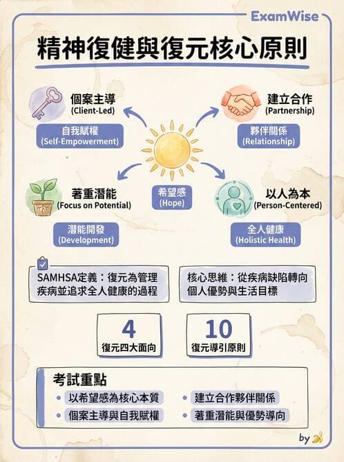 護理師 - 精神復健與社區照護 - AI 圖文解析預覽