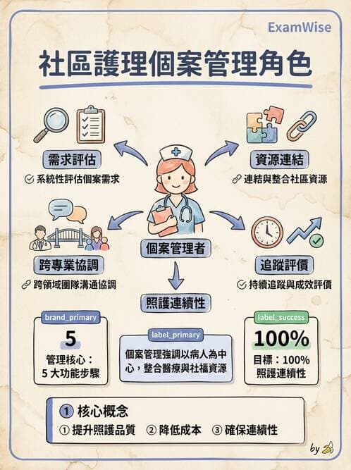 護理師 - 精神復健與社區照護 - AI 圖文解析預覽