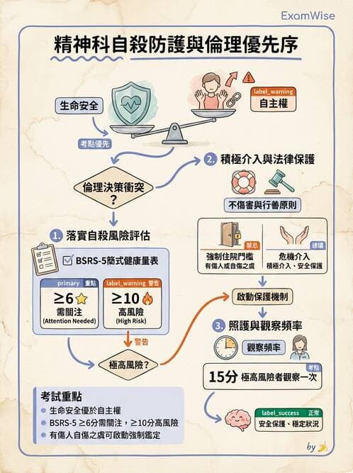 護理師 - 憂鬱症與自殺防治 - AI 圖文解析預覽