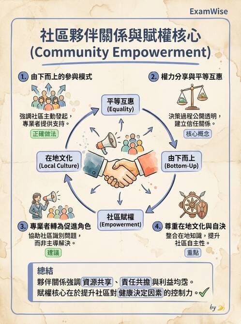 護理師 - 社區健康營造與資源運用 - AI 圖文解析預覽