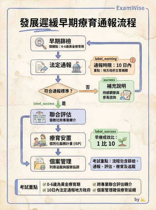 護理師 - 婦幼與青少年健康 - AI 圖文解析預覽