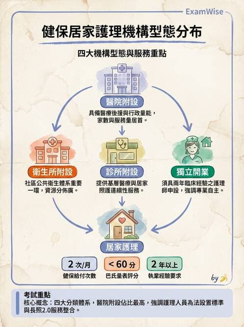 護理師 - 個案管理與照護評估 - AI 圖文解析預覽