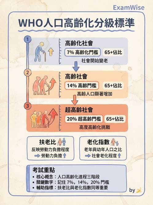護理師 - 生命統計與健康指標 - AI 圖文解析預覽