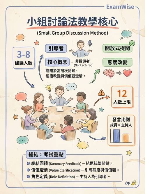 護理師 - 衛生教育方法與評價 - AI 圖文解析預覽