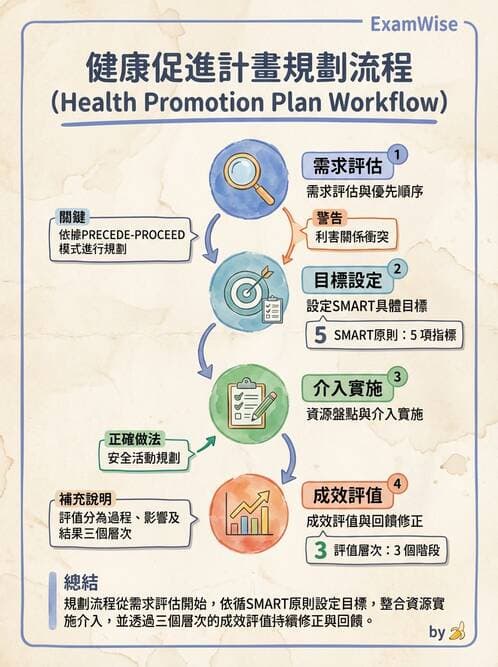 護理師 - 學校衛生護理 - AI 圖文解析預覽