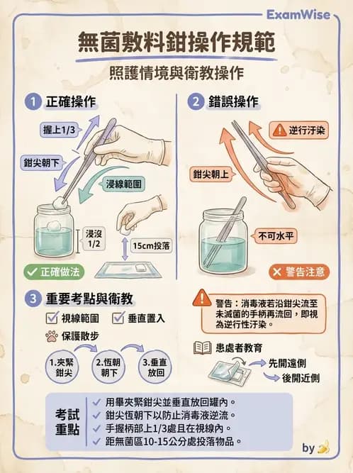 護理師 - 無菌消毒與感染控制 - AI 圖文解析預覽