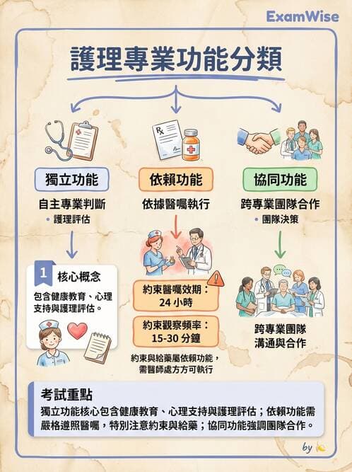 護理師 - 腸道排泄與灌腸護理 - AI 圖文解析預覽