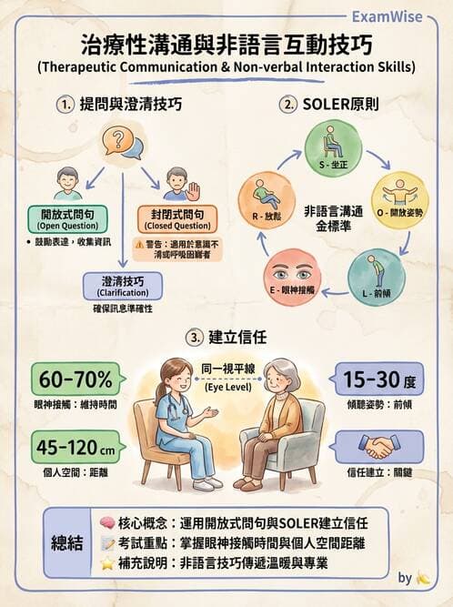 護理師 - 治療性溝通與護病關係 - AI 圖文解析預覽