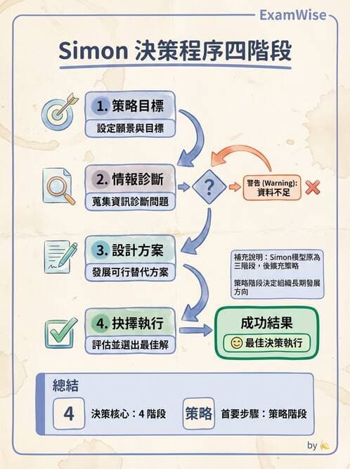 護理師 - 目標管理與決策 - AI 圖文解析預覽