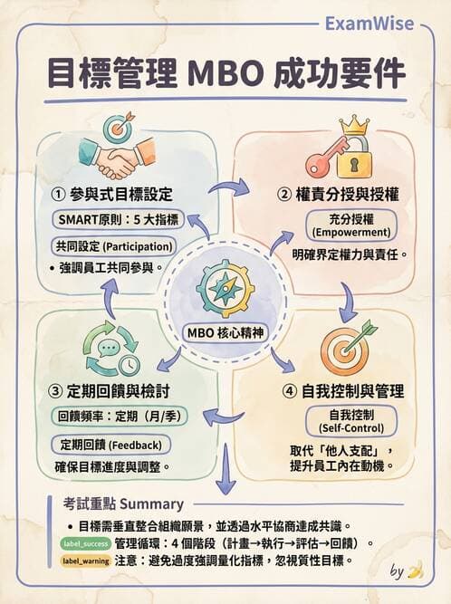 護理師 - 目標管理與決策 - AI 圖文解析預覽