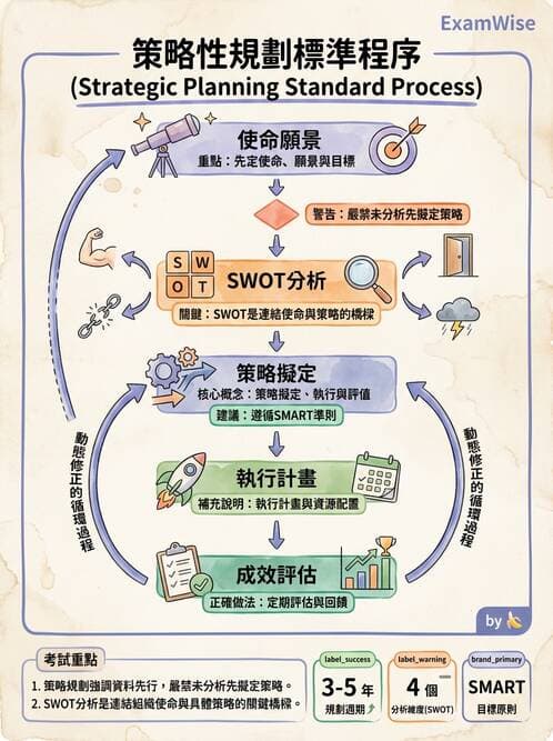 護理師 - 目標管理與決策 - AI 圖文解析預覽
