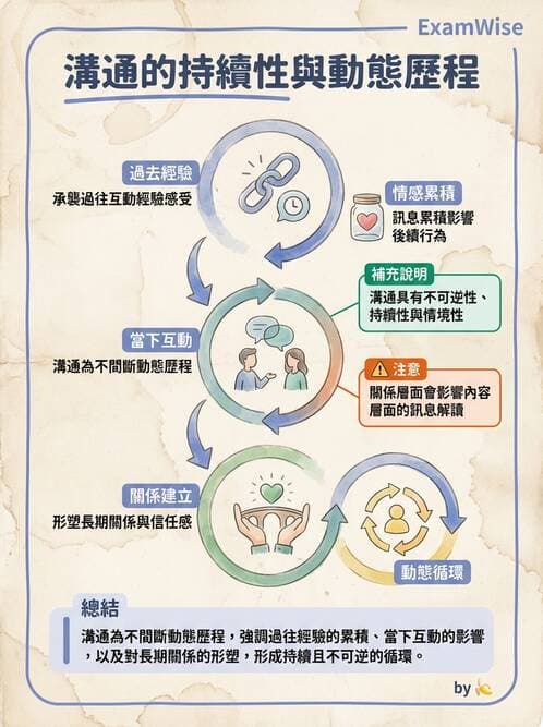 護理師 - 組織結構與溝通 - AI 圖文解析預覽