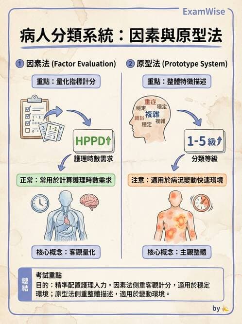 護理師 - 護理照護模式與工作設計 - AI 圖文解析預覽