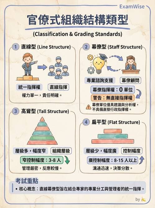 護理師 - 組織結構與溝通 - AI 圖文解析預覽