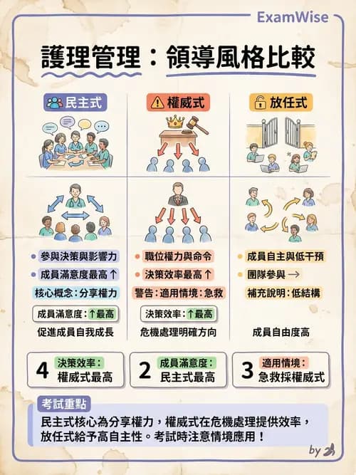 護理師 - 領導權力與衝突管理 - AI 圖文解析預覽