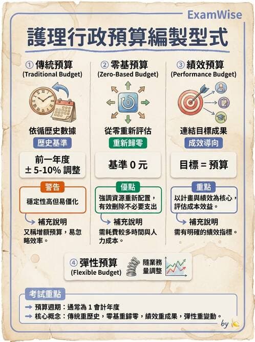 護理師 - 成本預算管理 - AI 圖文解析預覽