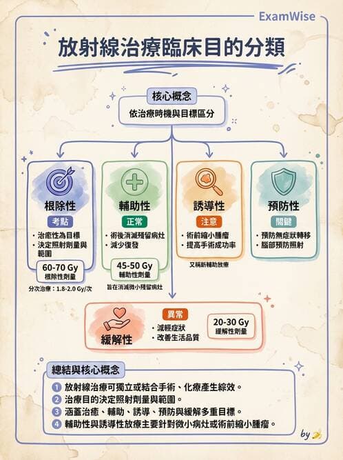 護理師 - 放療、疼痛管理與安寧護理 - AI 圖文解析預覽