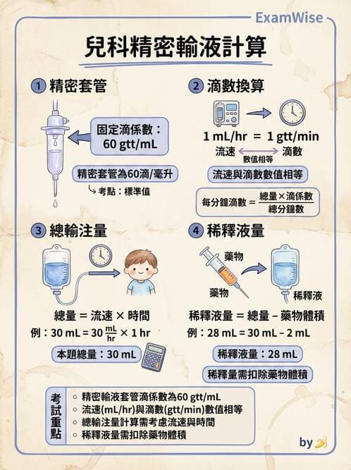 護理師 - 兒童給藥與輸液技術 - AI 圖文解析預覽
