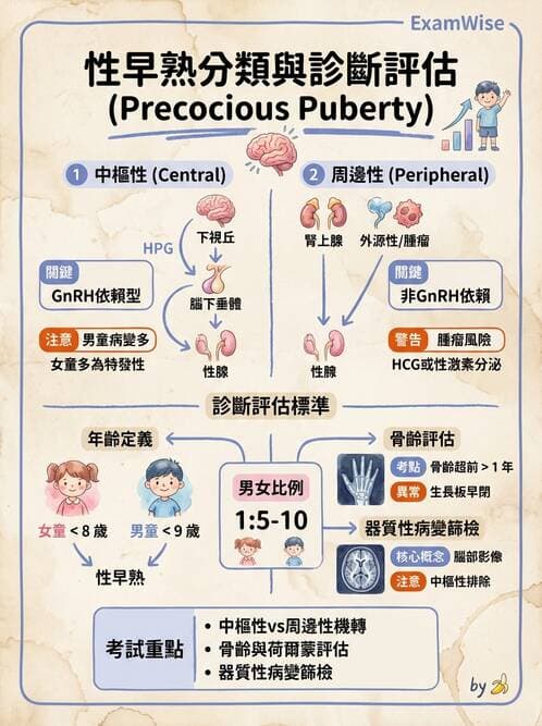 護理師 - 兒童內分泌與代謝疾病 - AI 圖文解析預覽