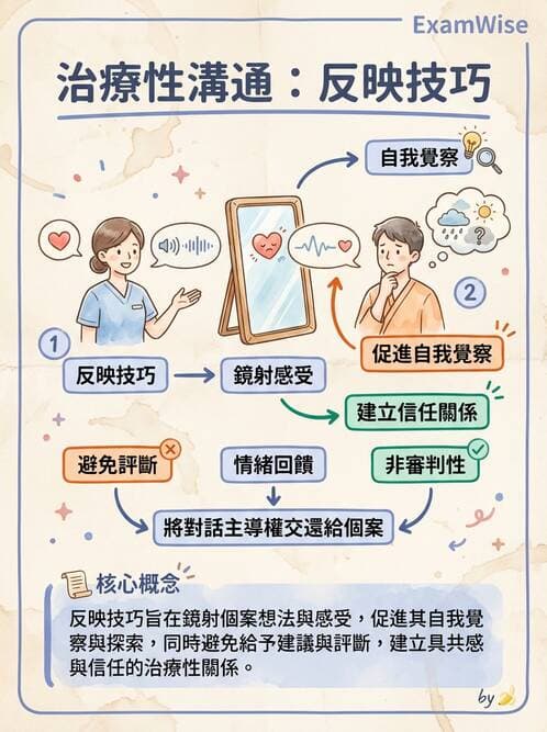 護理師 - 治療性溝通與護病關係 - AI 圖文解析預覽