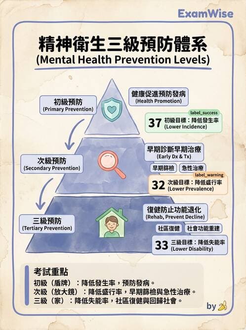護理師 - 精神衛生預防與社區資源 - AI 圖文解析預覽