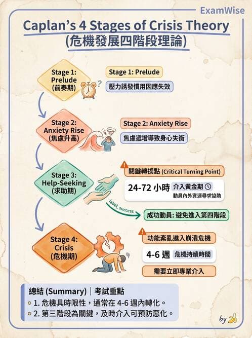 護理師 - 特殊情境護理 - AI 圖文解析預覽
