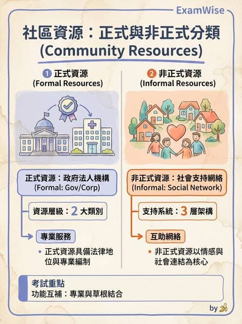 護理師 - 社區健康營造與資源運用 - AI 圖文解析預覽