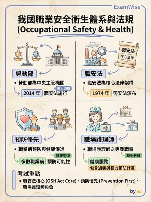 護理師 - 職業衛生護理 - AI 圖文解析預覽