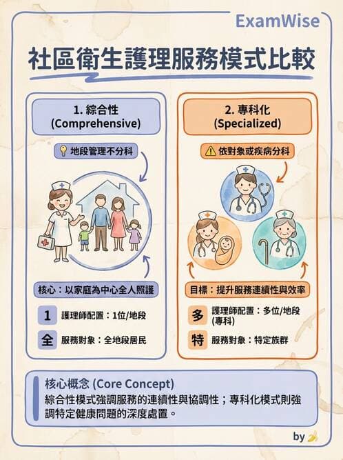 護理師 - 健康照護體系與健康政策 - AI 圖文解析預覽