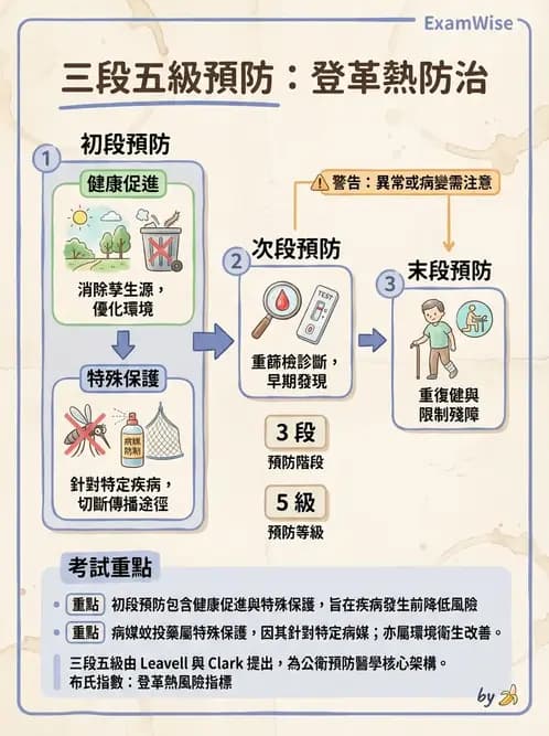 護理師 - 傳染病防治與護理 - AI 圖文解析預覽
