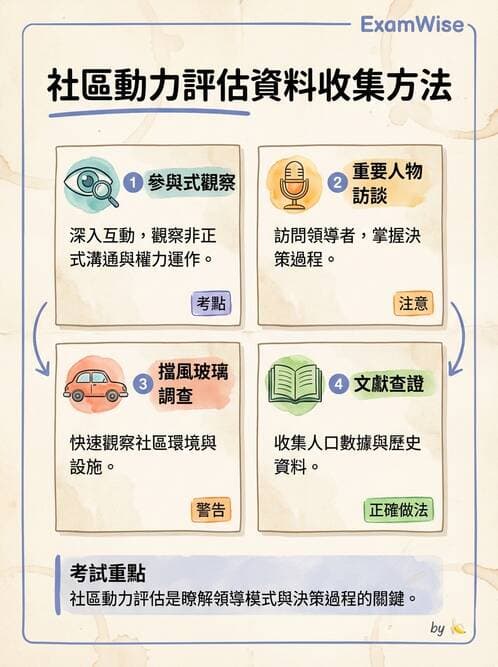 護理師 - 社區健康評估方法 - AI 圖文解析預覽