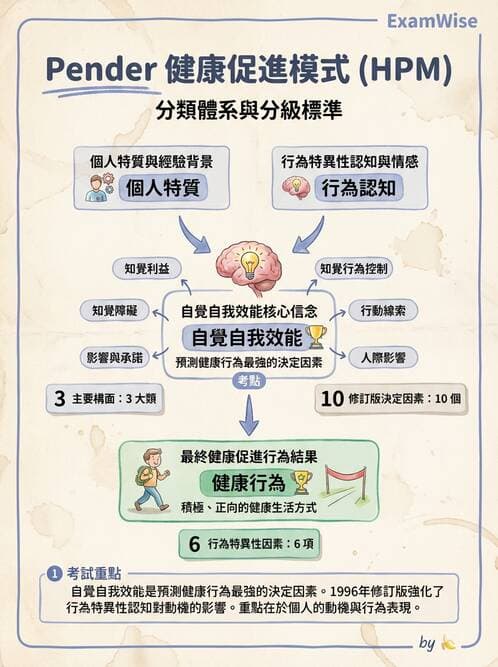 護理師 - 健康促進理論與模式 - AI 圖文解析預覽