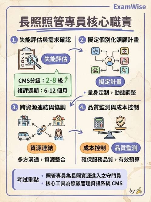 護理師 - 個案管理與照護評估 - AI 圖文解析預覽
