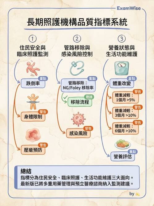 護理師 - 長照政策與服務體系 - AI 圖文解析預覽