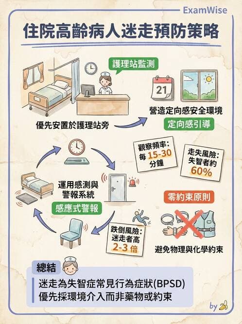 護理師 - 護理安全與環境管理 - AI 圖文解析預覽
