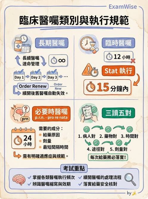 護理師 - 給藥原則與口服給藥 - AI 圖文解析預覽