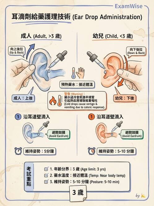 護理師 - 給藥原則與口服給藥 - AI 圖文解析預覽