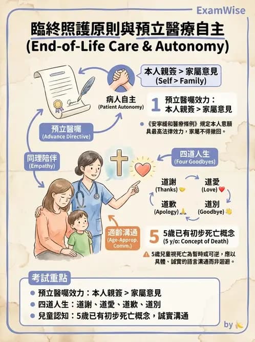 護理師 - 臨終與哀傷護理 - AI 圖文解析預覽
