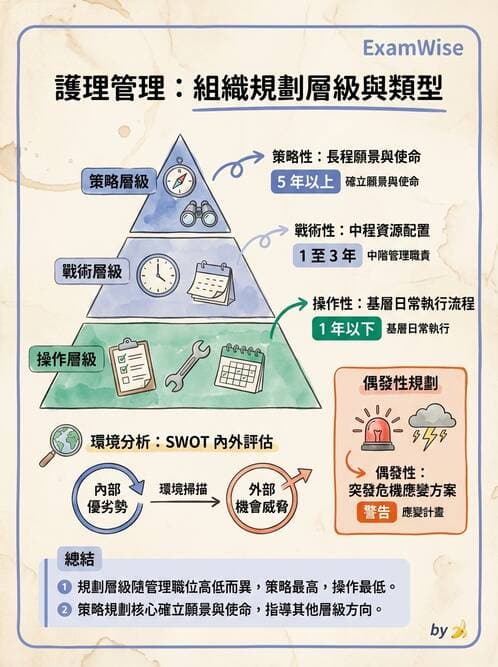 護理師 - 目標管理與決策 - AI 圖文解析預覽