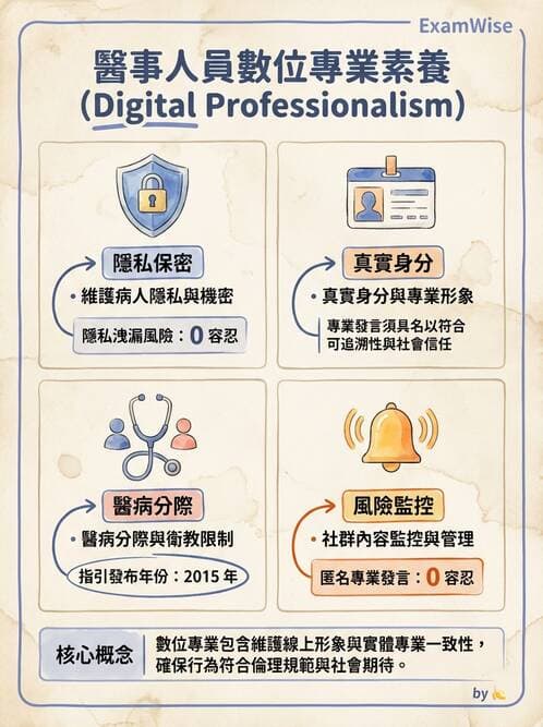 護理師 - 組織結構與溝通 - AI 圖文解析預覽